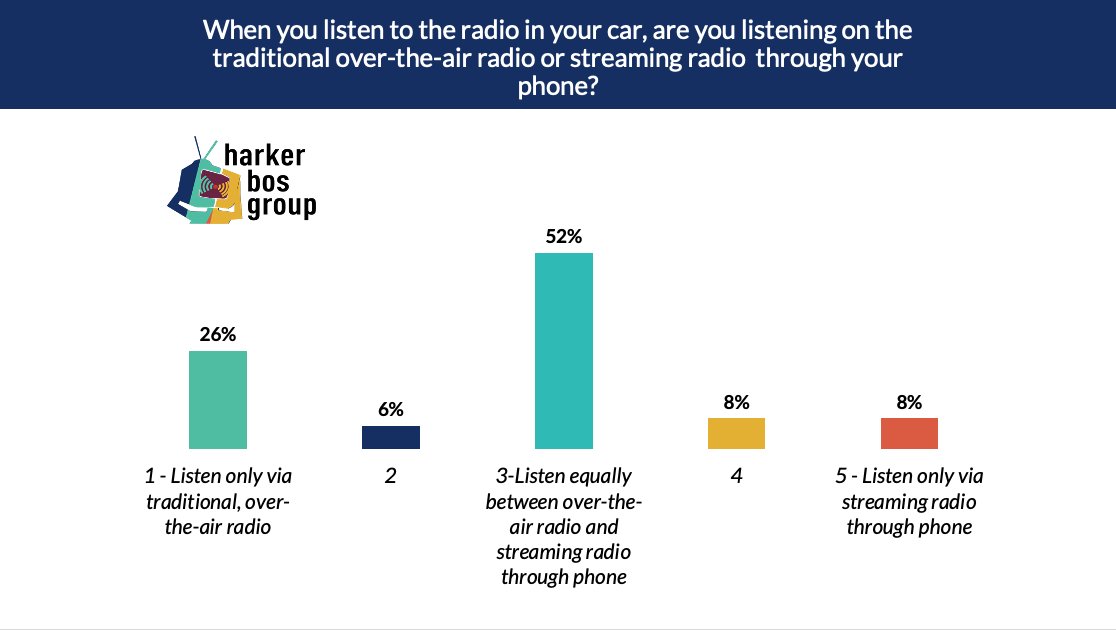 HBG Media Minute: Shifting Trends in Car Radio Usage - Harker Bos